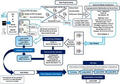 Obstructive sleep apnea event detection using explainable deep learning models for a portable monitor